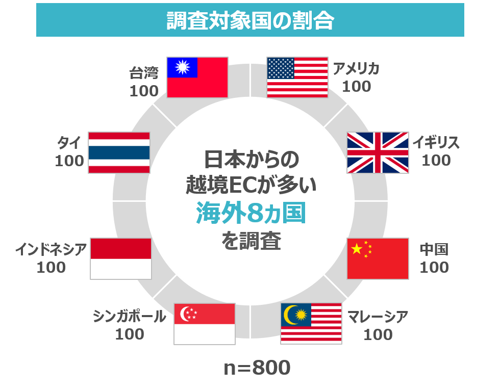 【越境ECがしやすい8ヵ国へのグローバル調査】日本製品が売っていなくて「がっかり」した海外消費者は8割‼日...