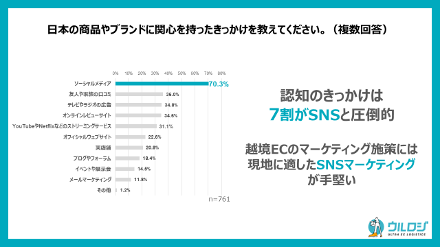 【越境ECがしやすい8ヵ国へのグローバル調査】日本製品が売っていなくて「がっかり」した海外消費者は8割‼日...