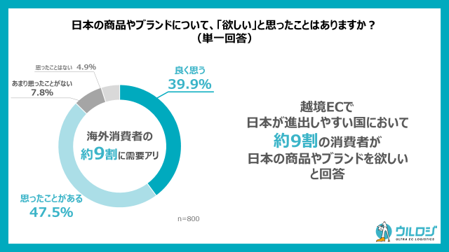 【越境ECがしやすい8ヵ国へのグローバル調査】日本製品が売っていなくて「がっかり」した海外消費者は8割‼日...