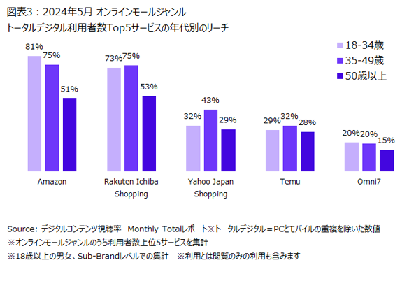 ニールセン、デジタルコンテンツ視聴率のMonthly Totalレポートによるオンラインモール ジャンルの利用状況を...