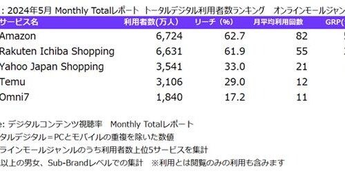 ニールセン、デジタルコンテンツ視聴率のMonthly Totalレポートによるオンラインモール ジャンルの利用状況を...