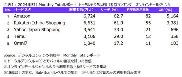 ニールセン、デジタルコンテンツ視聴率のMonthly Totalレポートによるオンラインモール ジャンルの利用状況を...