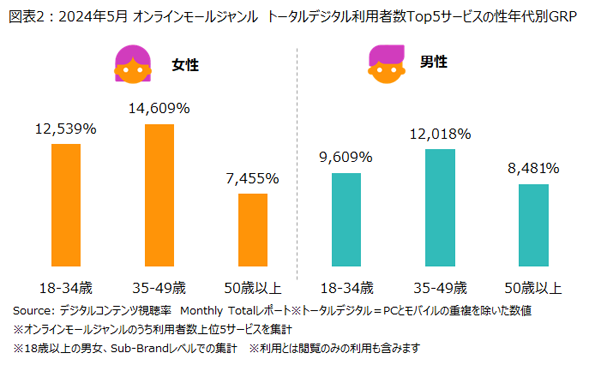 ニールセン、デジタルコンテンツ視聴率のMonthly Totalレポートによるオンラインモール ジャンルの利用状況を...