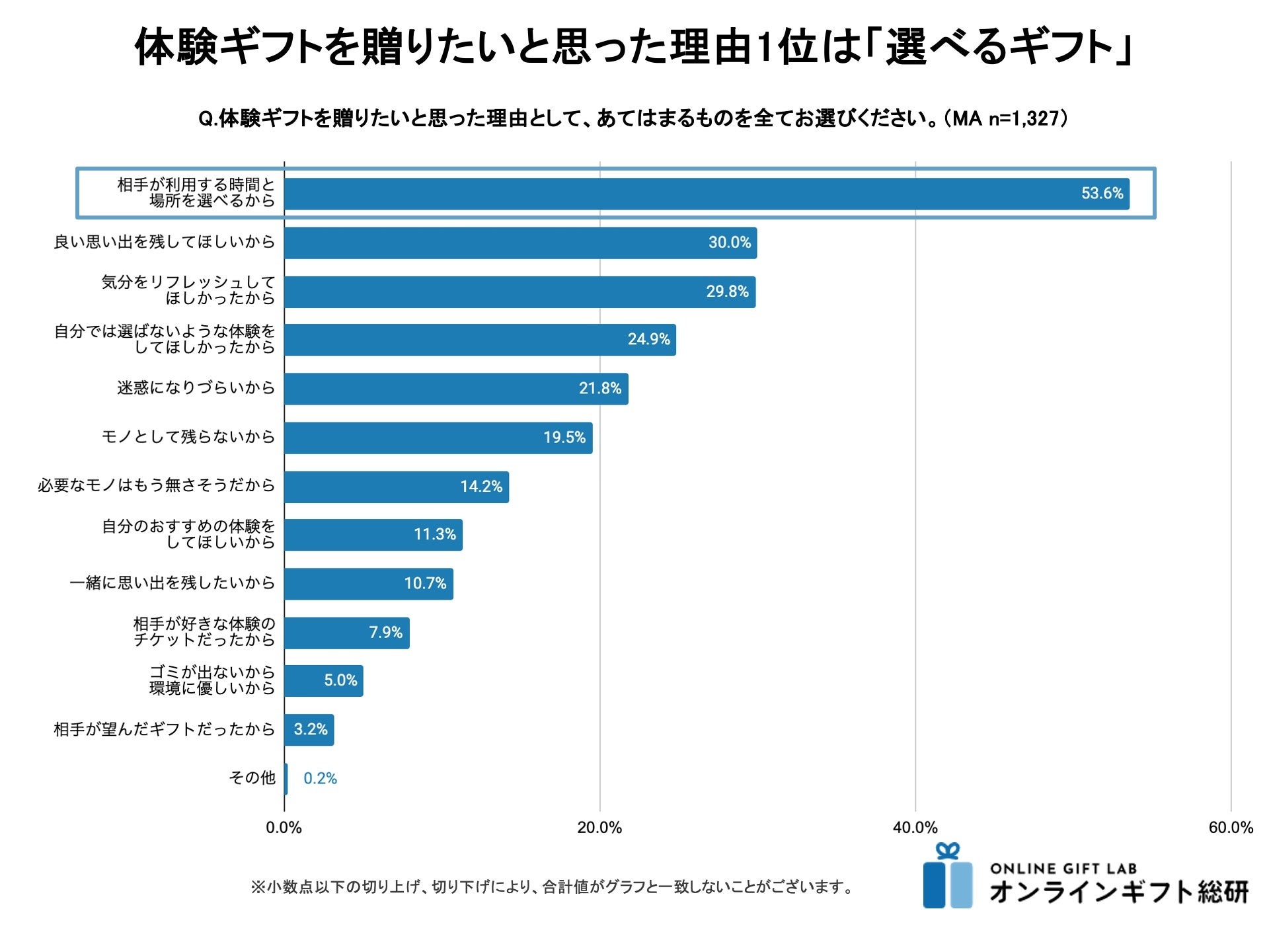 ＜ギフトモール　オンラインギフト総研＞「選べるギフト」の購入が前年より増加。「相手が利用条件を選べる」...