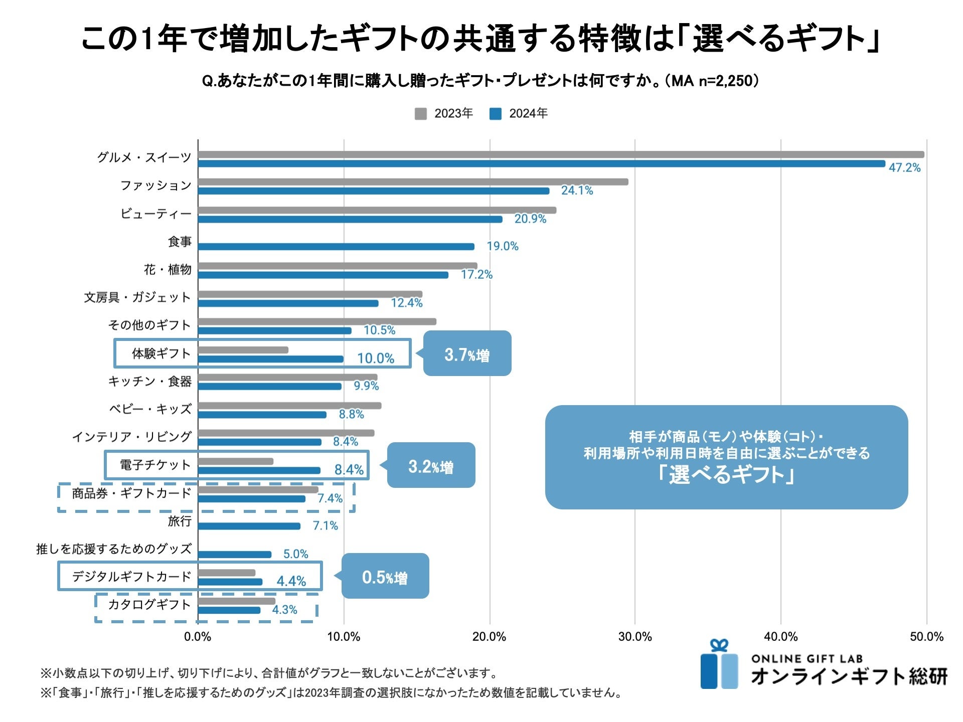 ＜ギフトモール　オンラインギフト総研＞「選べるギフト」の購入が前年より増加。「相手が利用条件を選べる」...