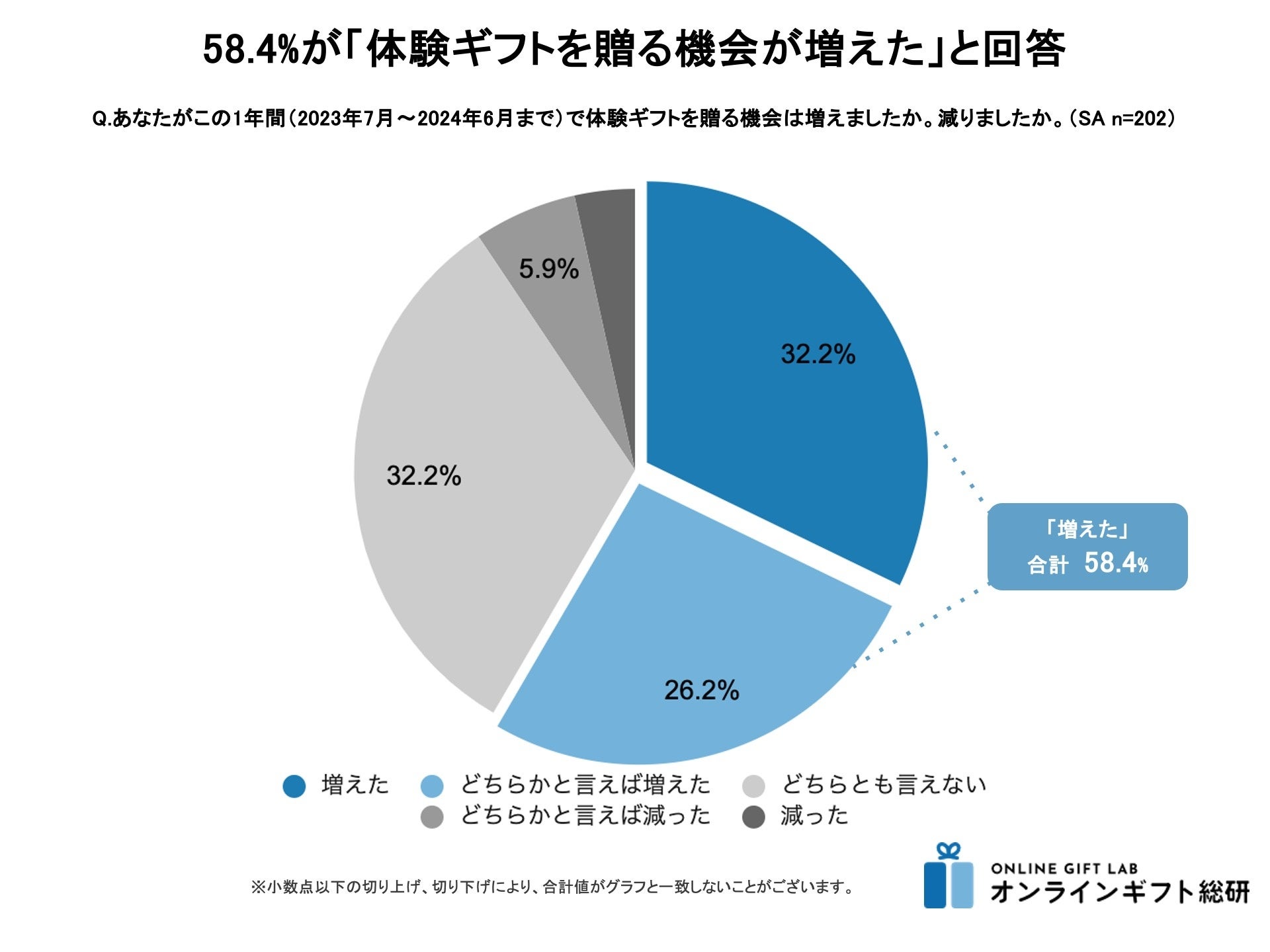 ＜ギフトモール　オンラインギフト総研＞「選べるギフト」の購入が前年より増加。「相手が利用条件を選べる」...