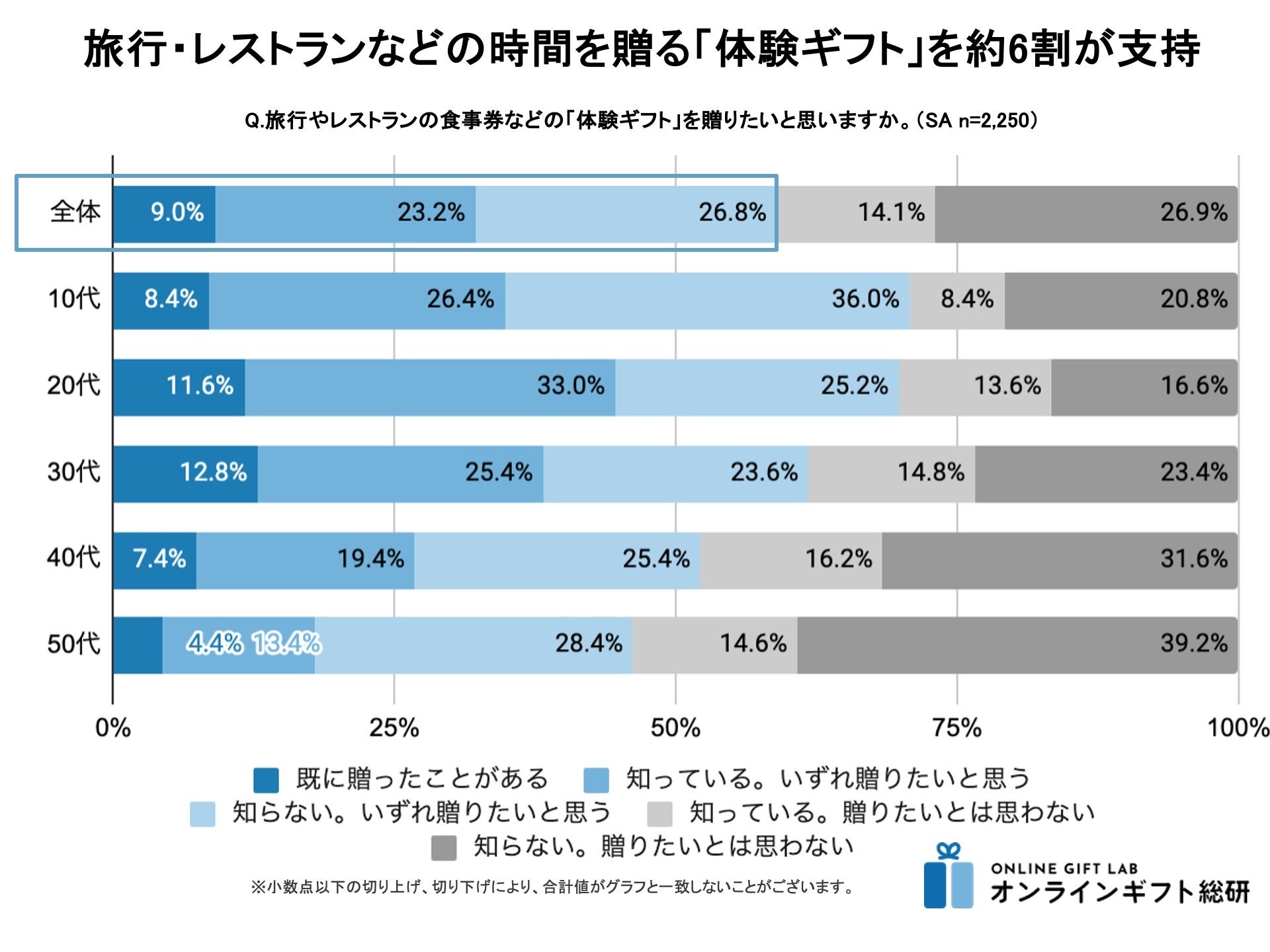 ＜ギフトモール　オンラインギフト総研＞「選べるギフト」の購入が前年より増加。「相手が利用条件を選べる」...