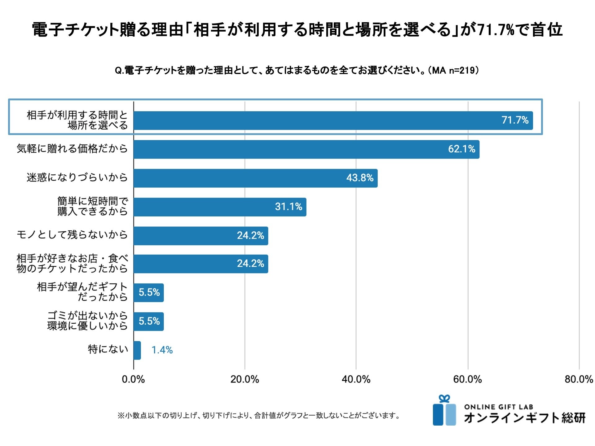 ＜ギフトモール　オンラインギフト総研＞「選べるギフト」の購入が前年より増加。「相手が利用条件を選べる」...