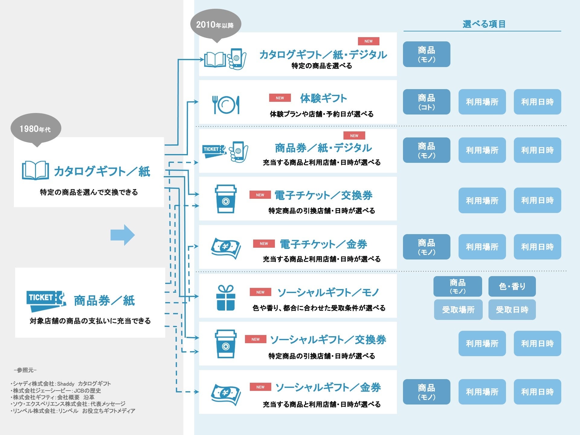 ＜ギフトモール　オンラインギフト総研＞「選べるギフト」の購入が前年より増加。「相手が利用条件を選べる」...