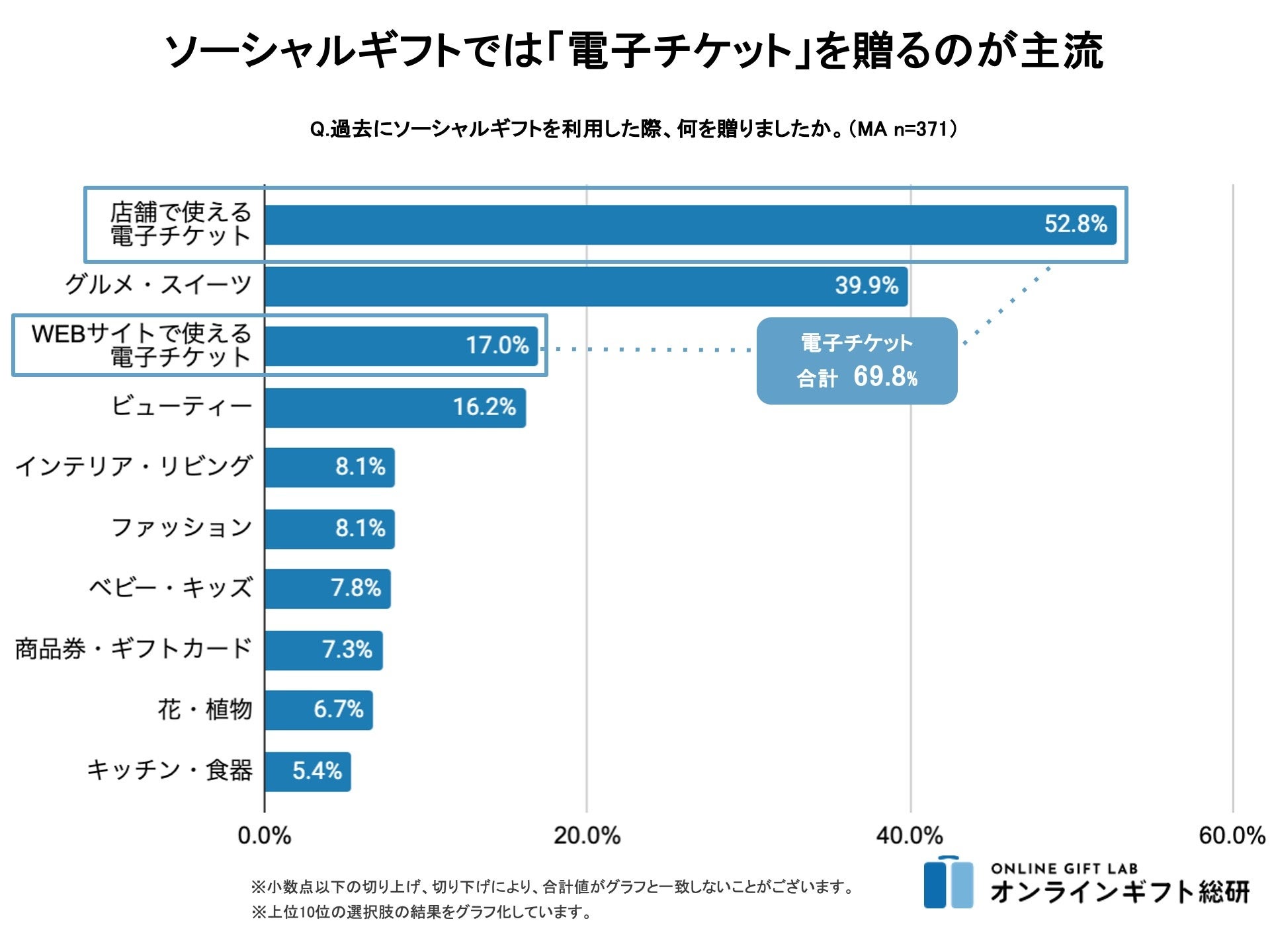 ＜ギフトモール　オンラインギフト総研＞「選べるギフト」の購入が前年より増加。「相手が利用条件を選べる」...