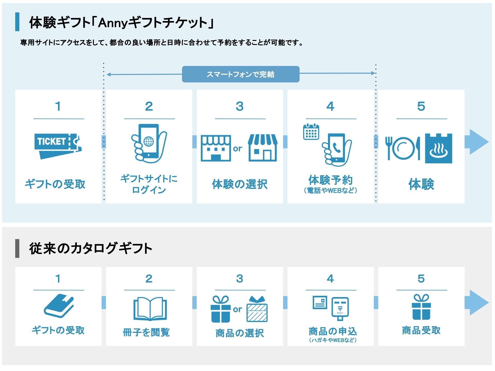 ＜ギフトモール　オンラインギフト総研＞「選べるギフト」の購入が前年より増加。「相手が利用条件を選べる」...