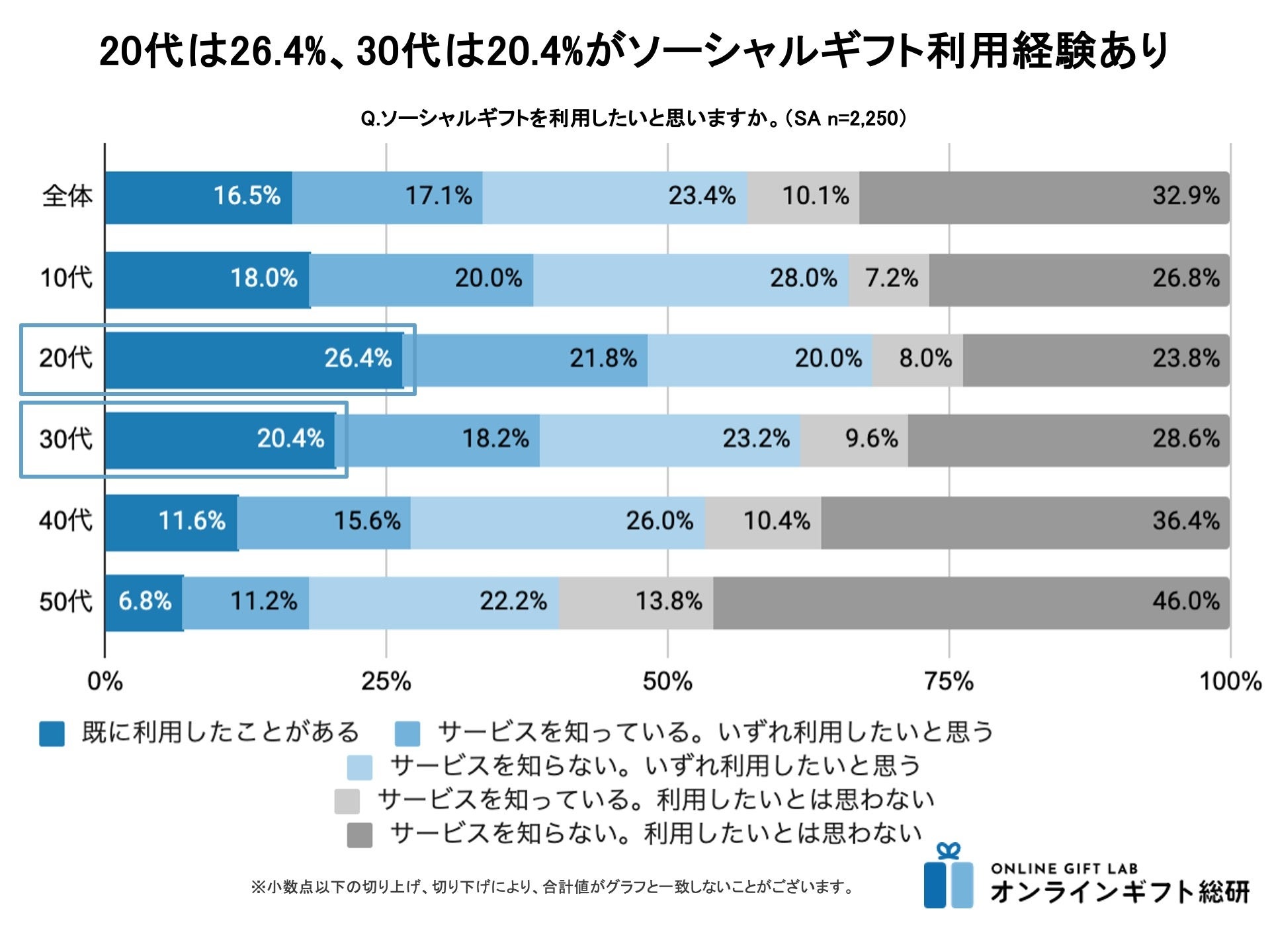 ＜ギフトモール　オンラインギフト総研＞「選べるギフト」の購入が前年より増加。「相手が利用条件を選べる」...