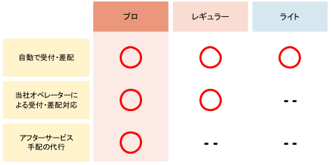 日本リビング保証、住宅事業者様向けSaaS『おうち bot』新プランを提供開始、株式会社メルディアにて採用