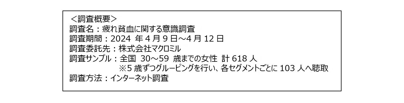 疲れと貧血に悩む女性の6割以上が「疲れと貧血は効果的な改善が難しいもの」だと考えている結果に。