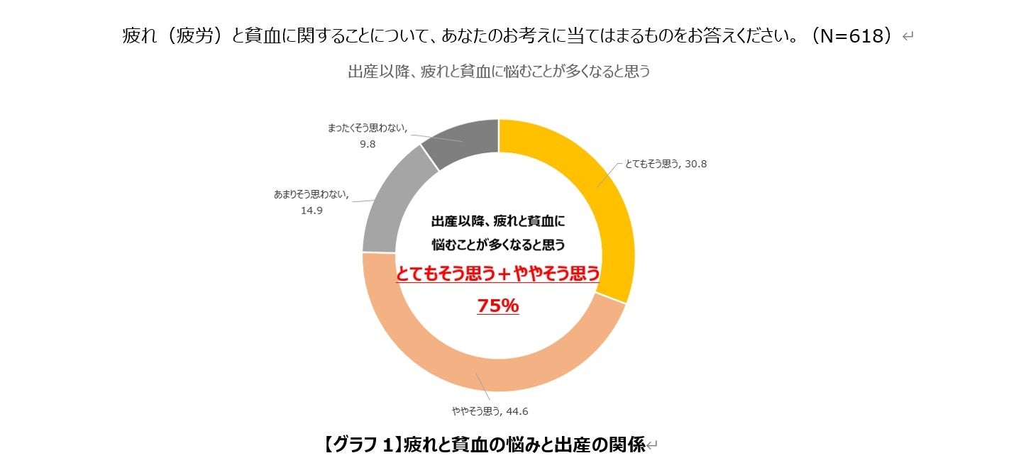 疲れと貧血に悩む女性の6割以上が「疲れと貧血は効果的な改善が難しいもの」だと考えている結果に。