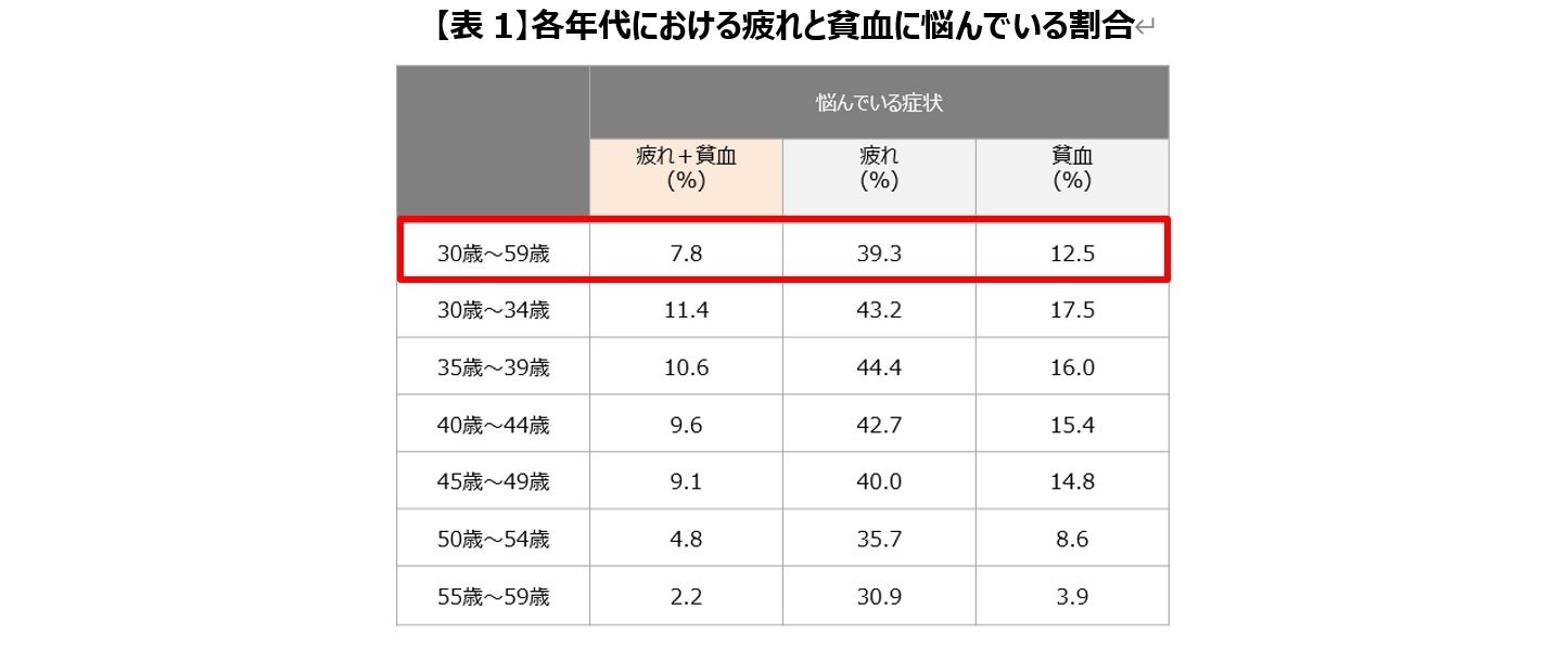 疲れと貧血に悩む女性の6割以上が「疲れと貧血は効果的な改善が難しいもの」だと考えている結果に。