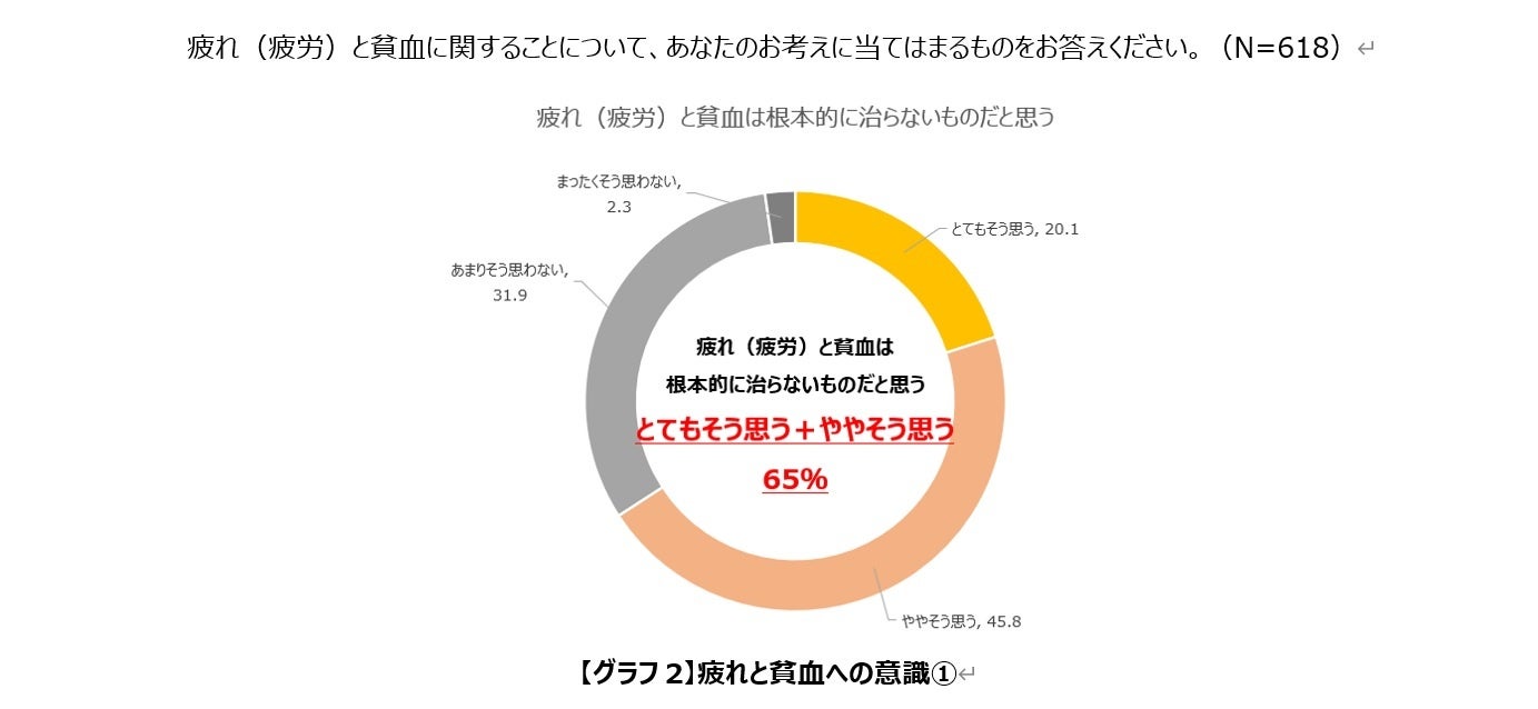 疲れと貧血に悩む女性の6割以上が「疲れと貧血は効果的な改善が難しいもの」だと考えている結果に。