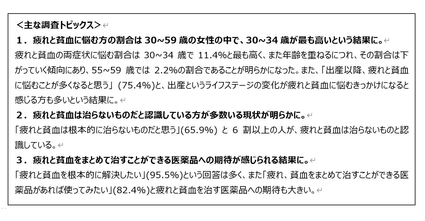 疲れと貧血に悩む女性の6割以上が「疲れと貧血は効果的な改善が難しいもの」だと考えている結果に。