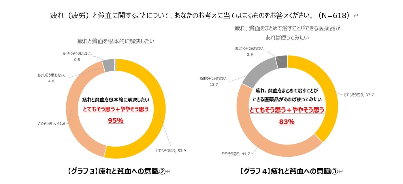 疲れと貧血に悩む女性の6割以上が「疲れと貧血は効果的な改善が難しいもの」だと考えている結果に。