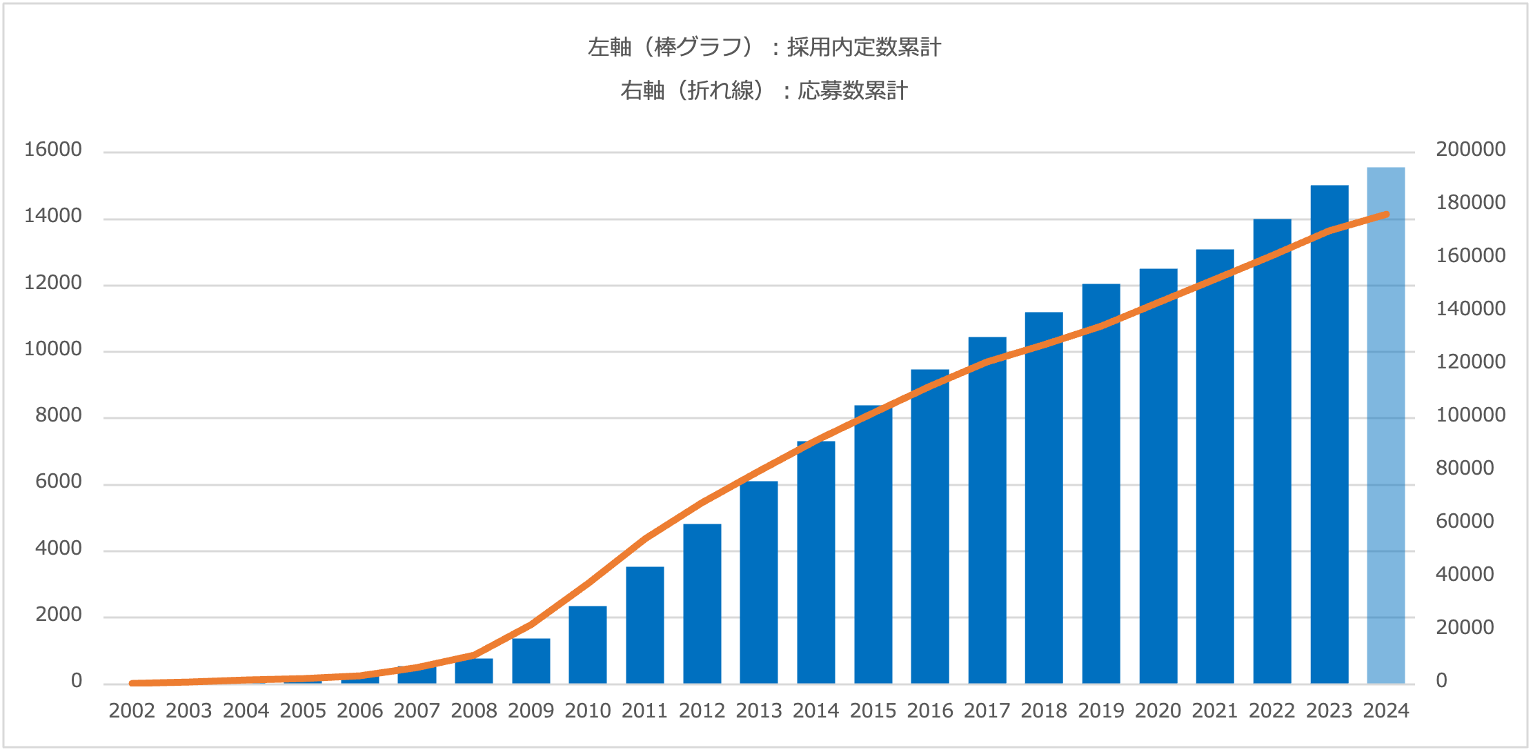 「ホテル求人ドットコム®」採用者数が累計1万5千人突破！採用内定獲得数の増加を発表。