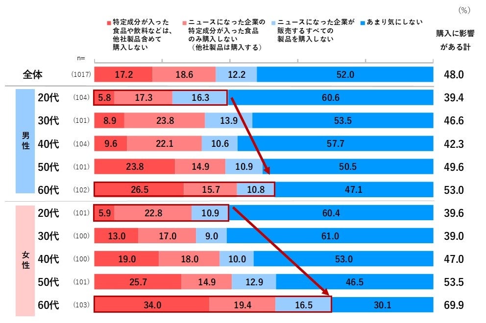 注目のトクホと機能性表示食品。消費者の信頼と購買行動の動向とは？