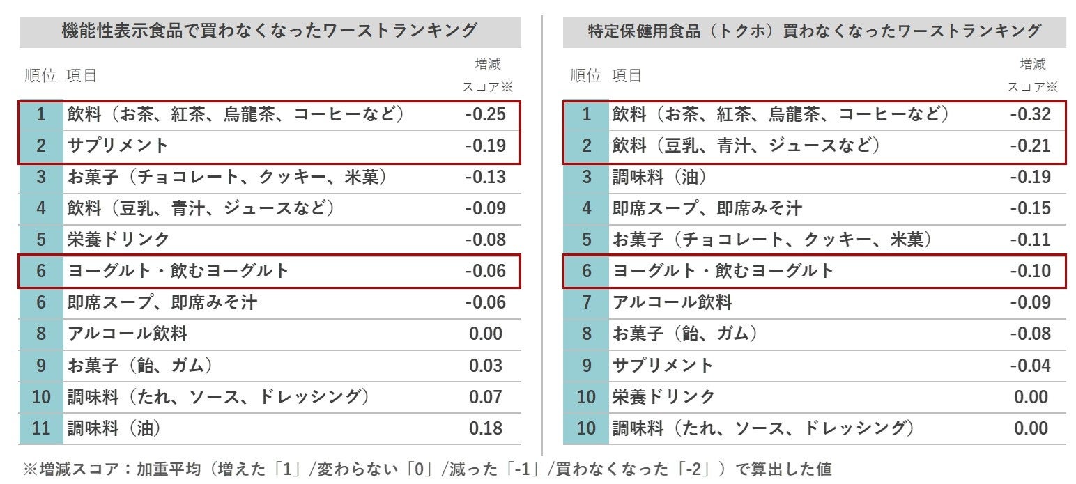 注目のトクホと機能性表示食品。消費者の信頼と購買行動の動向とは？