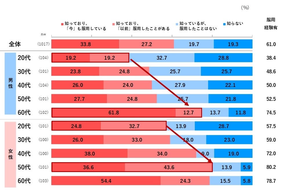 注目のトクホと機能性表示食品。消費者の信頼と購買行動の動向とは？