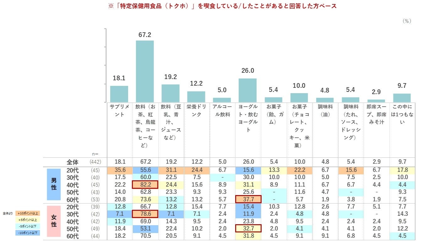 注目のトクホと機能性表示食品。消費者の信頼と購買行動の動向とは？