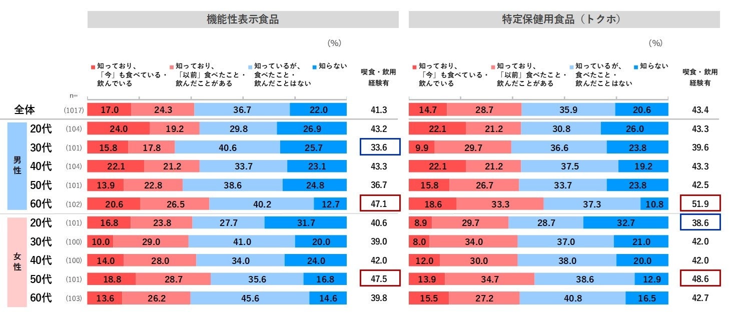 注目のトクホと機能性表示食品。消費者の信頼と購買行動の動向とは？