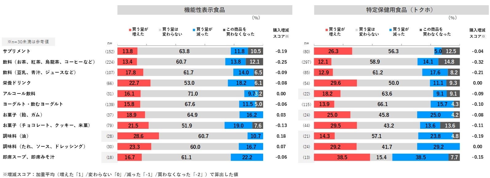 注目のトクホと機能性表示食品。消費者の信頼と購買行動の動向とは？