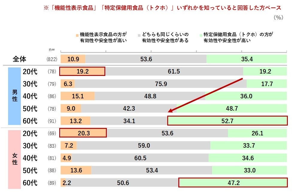 注目のトクホと機能性表示食品。消費者の信頼と購買行動の動向とは？