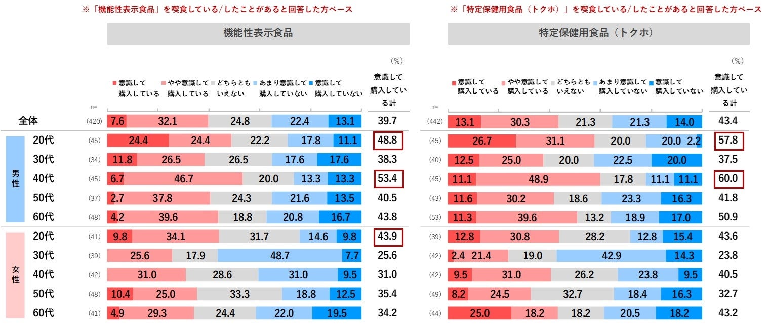 注目のトクホと機能性表示食品。消費者の信頼と購買行動の動向とは？