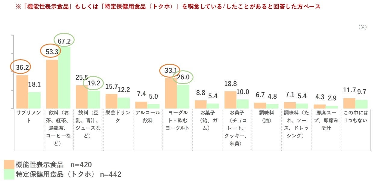 注目のトクホと機能性表示食品。消費者の信頼と購買行動の動向とは？