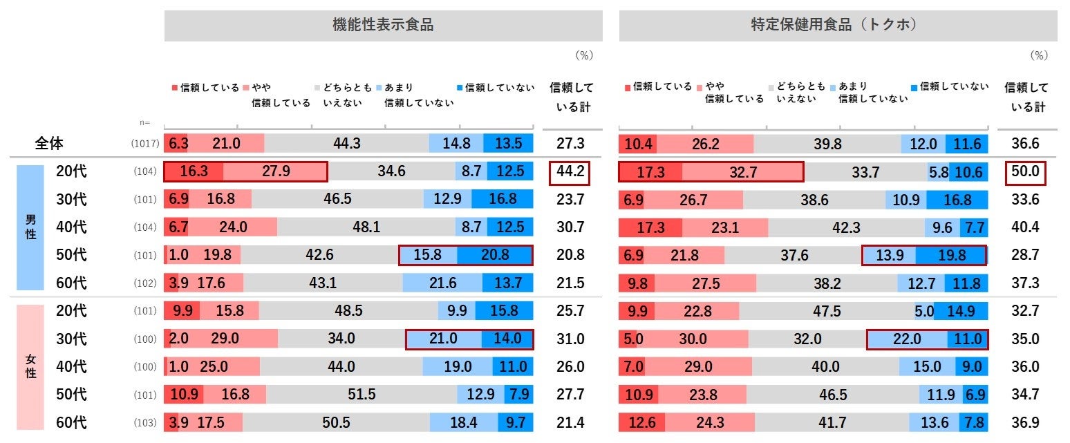 注目のトクホと機能性表示食品。消費者の信頼と購買行動の動向とは？