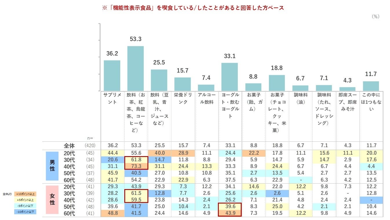 注目のトクホと機能性表示食品。消費者の信頼と購買行動の動向とは？