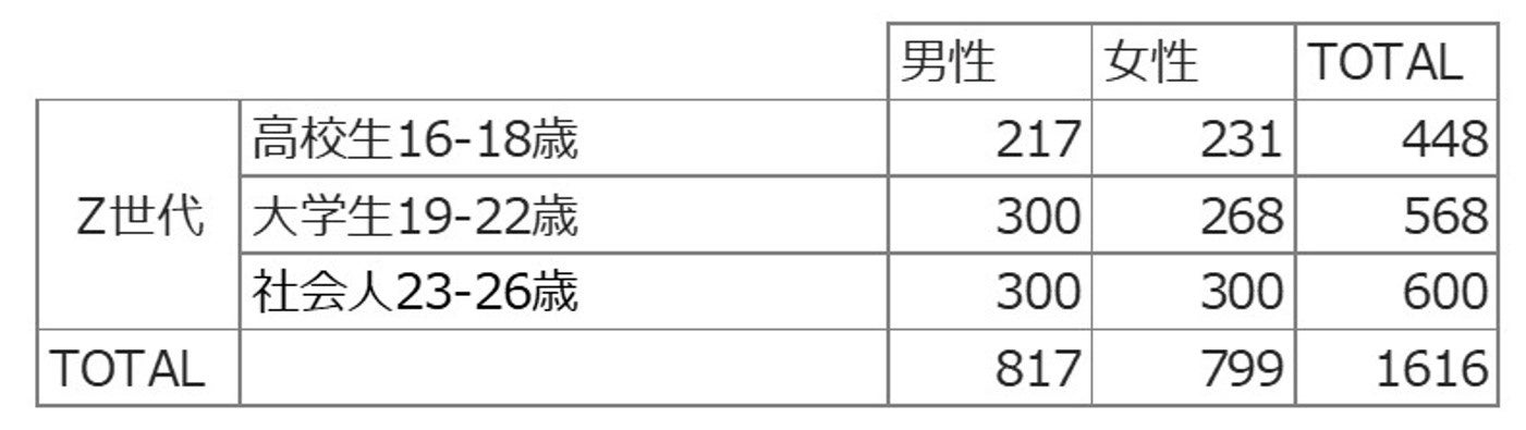 若者のお金事情から未来への投資意識まで、Z世代の動向に迫る