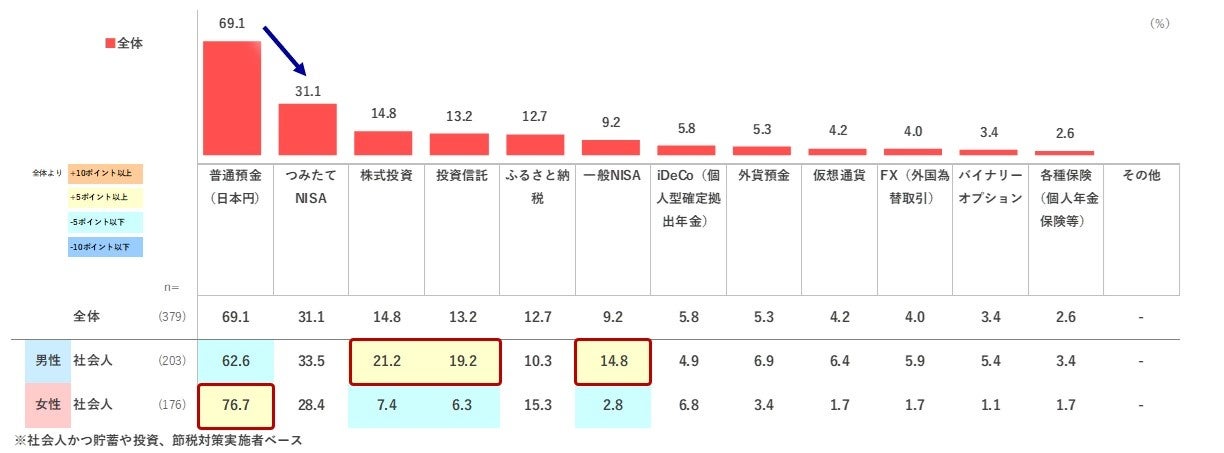 若者のお金事情から未来への投資意識まで、Z世代の動向に迫る