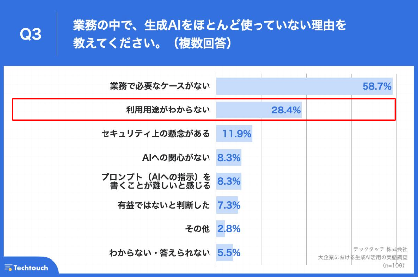 【生成AI、大企業の活用実態は？】職場で生成AIを活用できているのは、約1割の実態。約8割の企業が、自社にお...