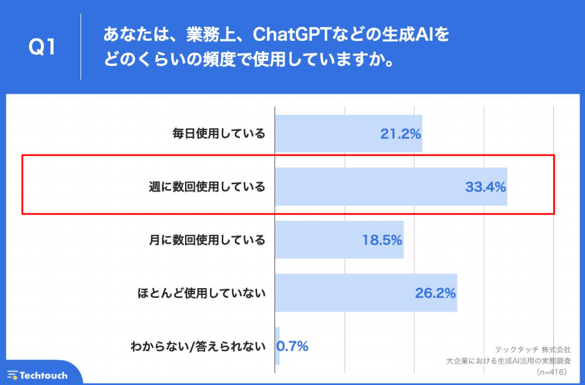 【生成AI、大企業の活用実態は？】職場で生成AIを活用できているのは、約1割の実態。約8割の企業が、自社にお...