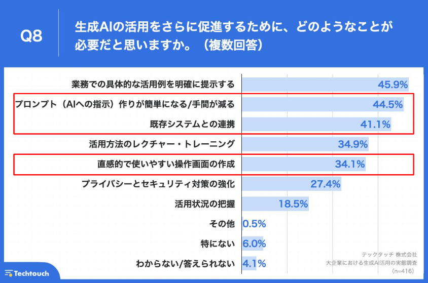 【生成AI、大企業の活用実態は？】職場で生成AIを活用できているのは、約1割の実態。約8割の企業が、自社にお...