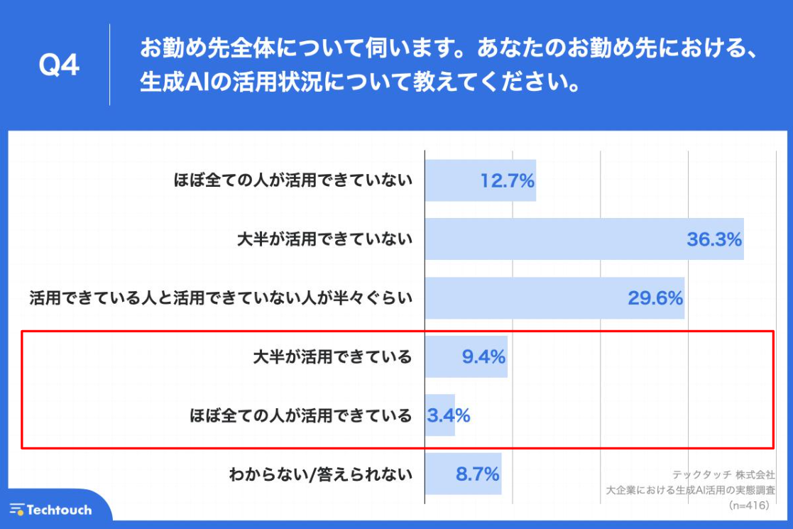 【生成AI、大企業の活用実態は？】職場で生成AIを活用できているのは、約1割の実態。約8割の企業が、自社にお...