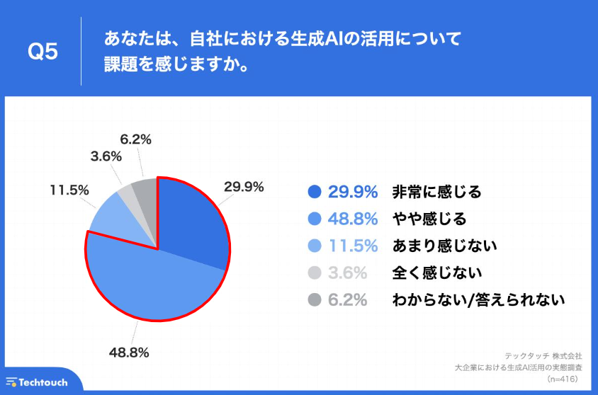 【生成AI、大企業の活用実態は？】職場で生成AIを活用できているのは、約1割の実態。約8割の企業が、自社にお...