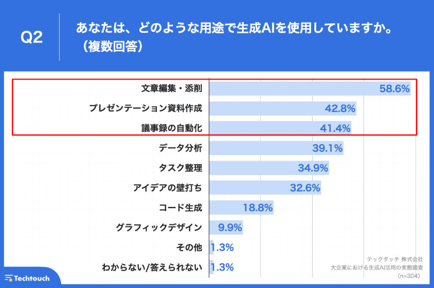 【生成AI、大企業の活用実態は？】職場で生成AIを活用できているのは、約1割の実態。約8割の企業が、自社にお...