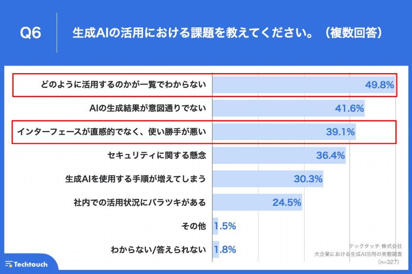 【生成AI、大企業の活用実態は？】職場で生成AIを活用できているのは、約1割の実態。約8割の企業が、自社にお...