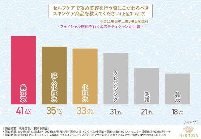 【攻め美容と守り美容、どちらが重要？】一般女性とプロでは意見が異なる結果に！こだわるべきアイテムは「美...