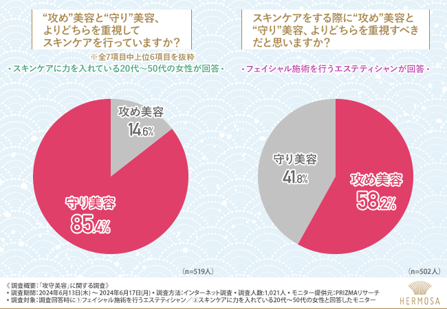 【攻め美容と守り美容、どちらが重要？】一般女性とプロでは意見が異なる結果に！こだわるべきアイテムは「美...