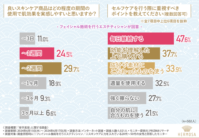 【攻め美容と守り美容、どちらが重要？】一般女性とプロでは意見が異なる結果に！こだわるべきアイテムは「美...