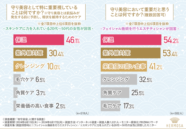 【攻め美容と守り美容、どちらが重要？】一般女性とプロでは意見が異なる結果に！こだわるべきアイテムは「美...