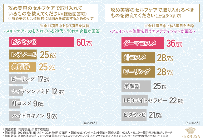 【攻め美容と守り美容、どちらが重要？】一般女性とプロでは意見が異なる結果に！こだわるべきアイテムは「美...