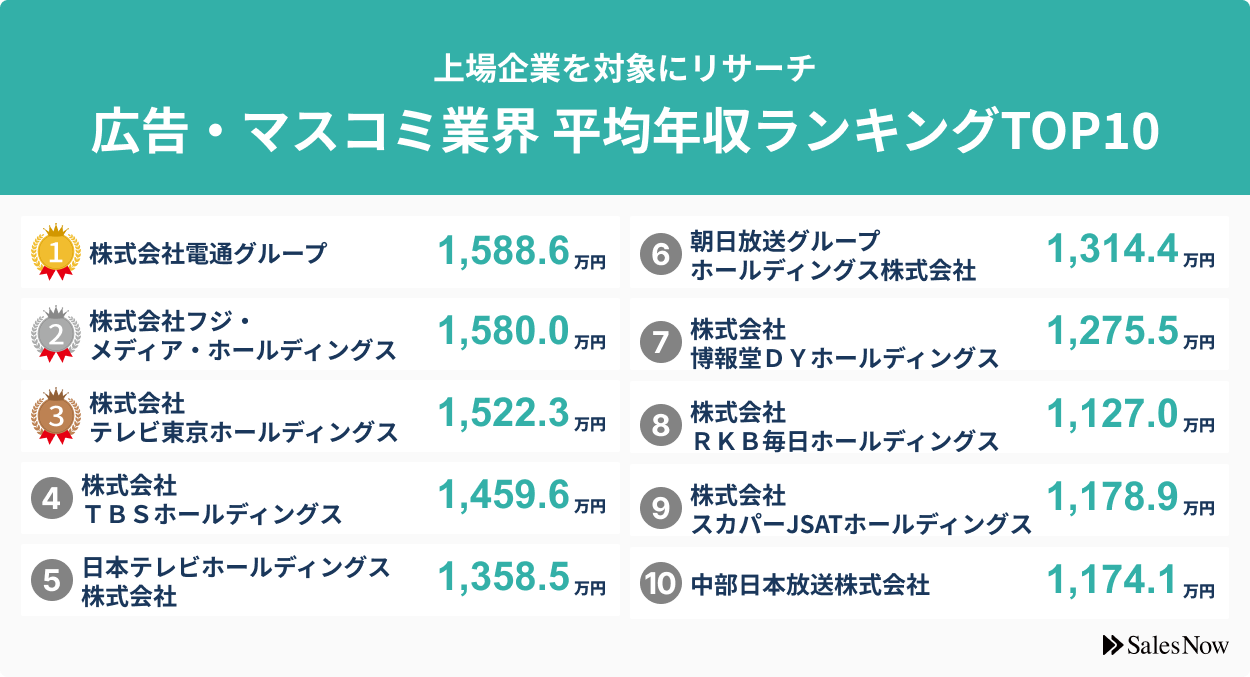 広告・マスコミ業界、平均年収ランキングTOP10を発表！／SalesNow DBレポート